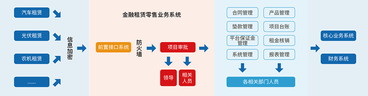 6、融資租賃B2C業(yè)務(wù)管理系統(tǒng).jpg