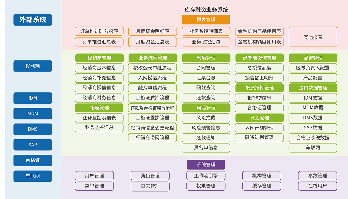 4、經(jīng)銷商庫存融資業(yè)務管理系統(tǒng).jpg